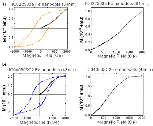 Magnetization of nanodots: vortex state vs. single domain state